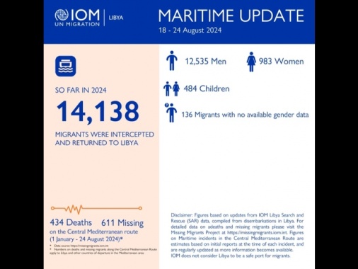 Oim, 434 morti e 611 dispersi nel Mediterraneo centrale nel 2024