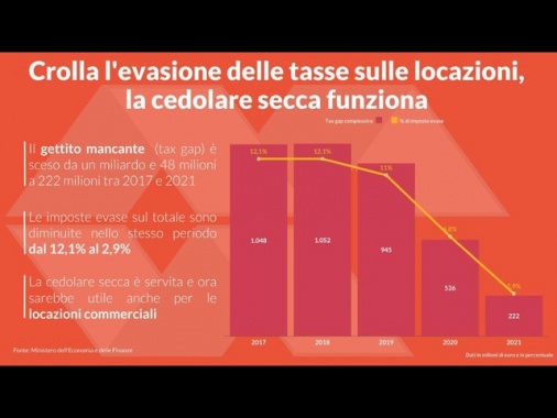 Confedilizia, cedolare secca su affitti funziona, cala evasione