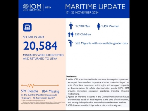 Oim, '591 morti e 864 dispersi nel Mediterraneo centrale'