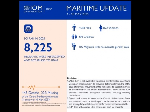 Oim,145 morti e 233 dispersi nel Mediterraneo centrale nel 2025