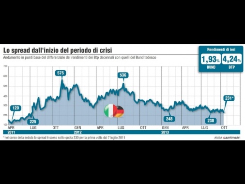 Lo spread tra Btp e Bund tedeschi apre in rialzo a 95 punti