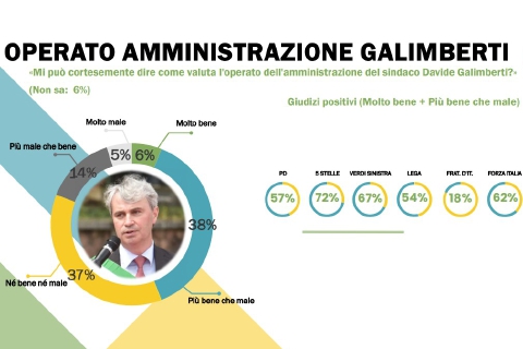 Varese, in un sondaggio il consenso del sindaco
