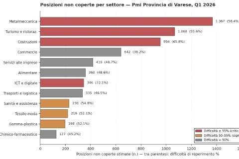 Varese, il paradosso del lavoro